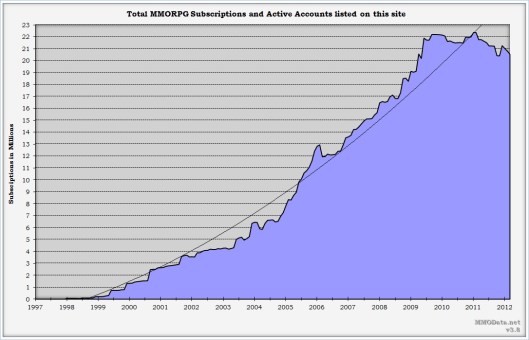 All MMO subs over time. Image from http://mmodata.blogspot.com/