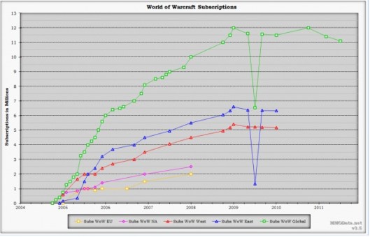 WoW subs over time. From http://mmodata.blogspot.com/